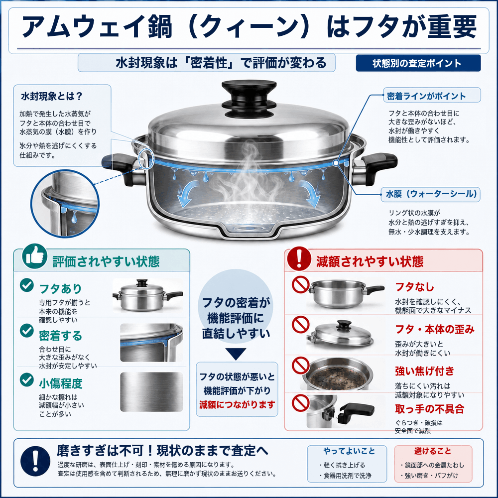 アムウェイの蓋の重要性の図解